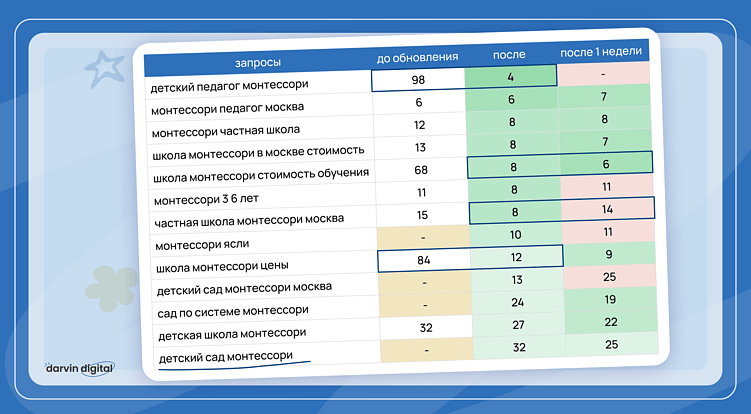 Ключевые фразы остались в ТОПе. Отдача идёт не только по основным фразам, но и по более узким.