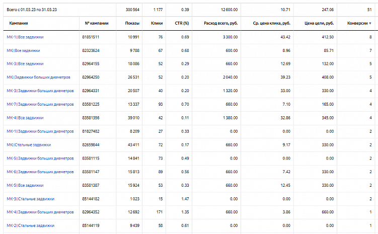 5 стадий принятия или как мы снизили стоимость лида по задвижкам с Директа в 3,5 раз