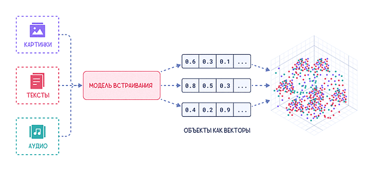 Эмбеддинги в SEO: взламываем код поисковиков