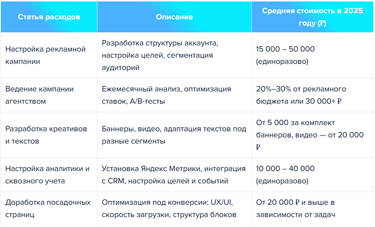 Яндекс Директ 2025: от чего зависит стоимость рекламы и как оптимизировать бюджет