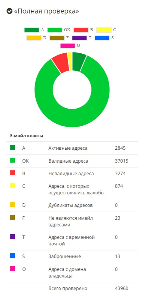 Как запустить рассылку на старую базу клиентов: пошаговая инструкция