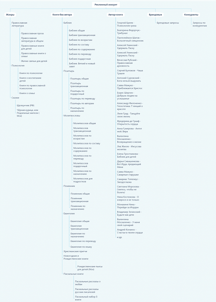 Пример семантики одного из наших аккаунтов