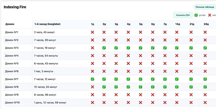 Тест индексаторов ссылок 2025: SpeedyIndex снова впереди по скорости и цене