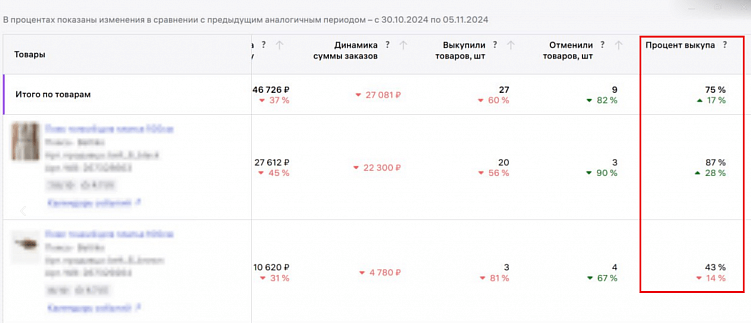 Причины низкого выкупа товаров на Wildberries и способы повысить этот показатель