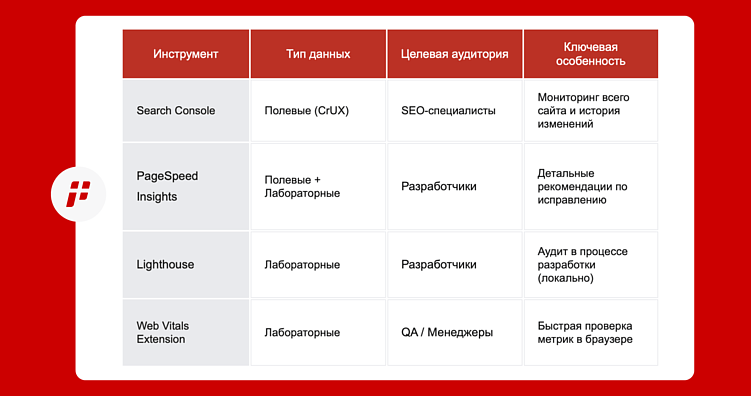 Core Web Vitals: как измерять и улучшать скорость загрузки сайта в 2026 году