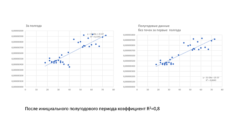 Если убрать первые полгода, то корреляция становится еще заметнее.