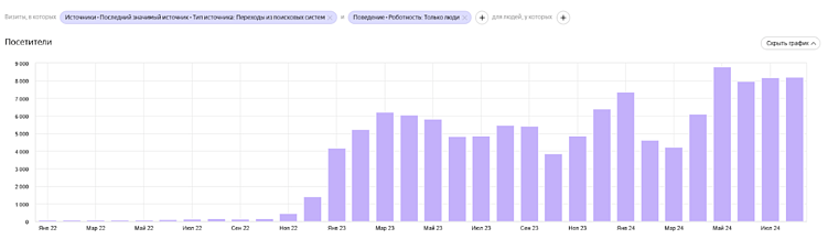 Наблюдается рост посетителей