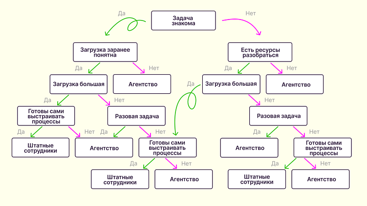 Агентство или инхаус-команда: что выгоднее для бизнеса?