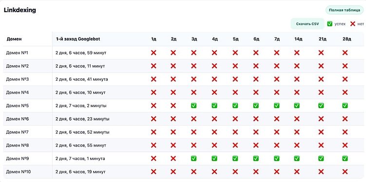Тест индексаторов ссылок 2025: SpeedyIndex снова впереди по скорости и цене