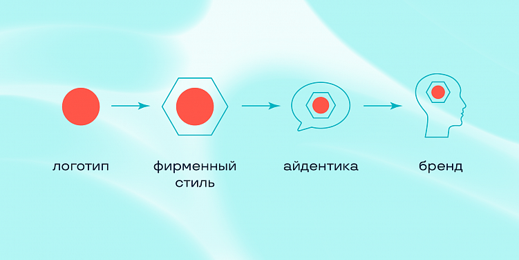 Фирменный стиль, айдентика, бренд – что же заказывать в брендинговом агентстве?