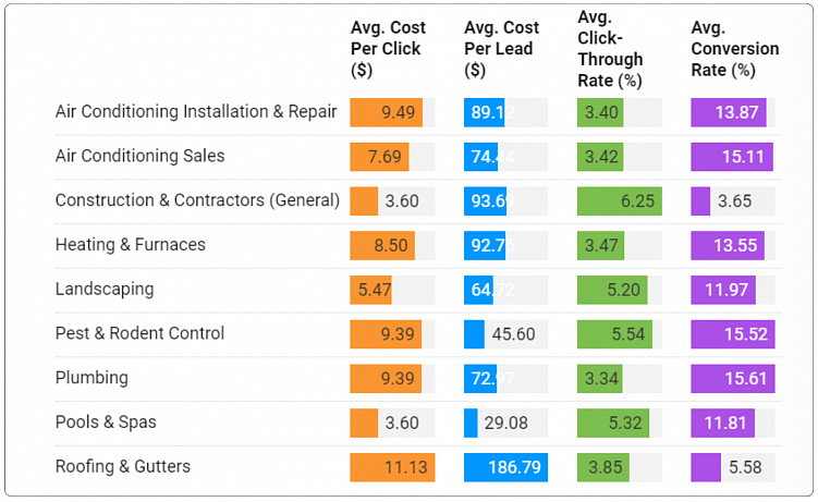 Показатели поисковой рекламы 2023 (Home Services). Источник: WordStream.com