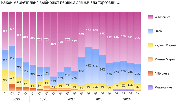 Маркетплейсы: цифры и тренды