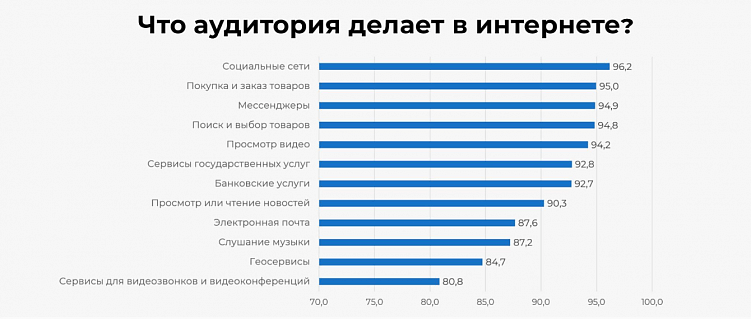 Активности аудитории в интернете
