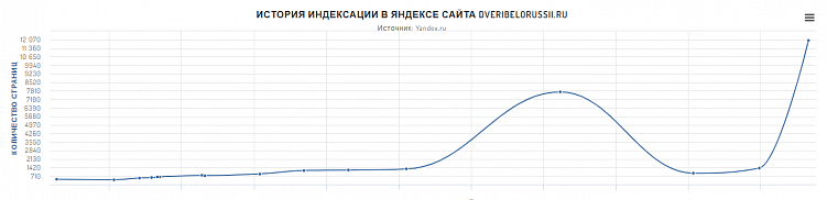 Резкое увеличение количества страниц в поисковой выдаче