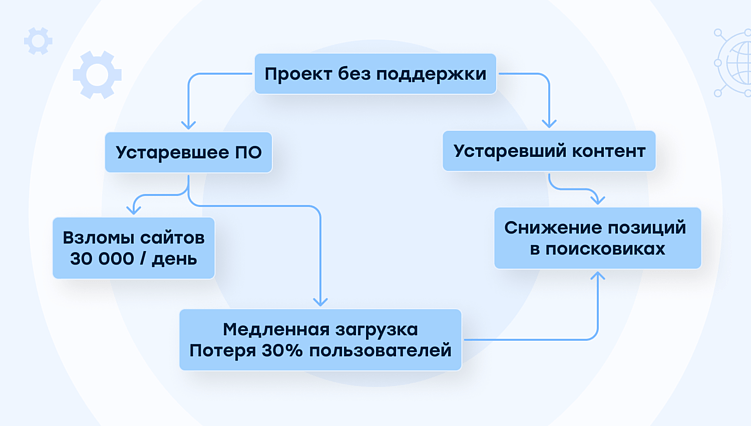 Почему веб-проект нуждается в поддержке после запуска — и что происходит, если этого не делать