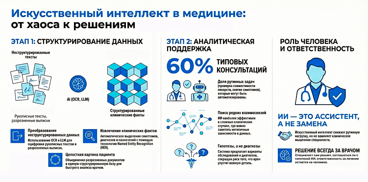 Искусственный интеллект в медицине: что поможет сэкономить часы и миллионы клиникам и фармкомпаниям