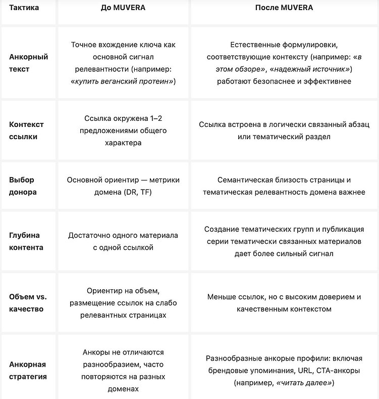 MUVERA 2025: как Google перестраивает правила линкбилдинга и оценки ссылок