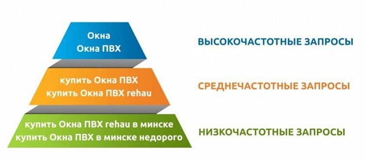 А нужно ли фокусироваться только на ВЧ-запросах?