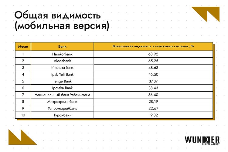 SEO-рейтинг банков в Узбекистане: кто в топе выдачи в феврале 2026