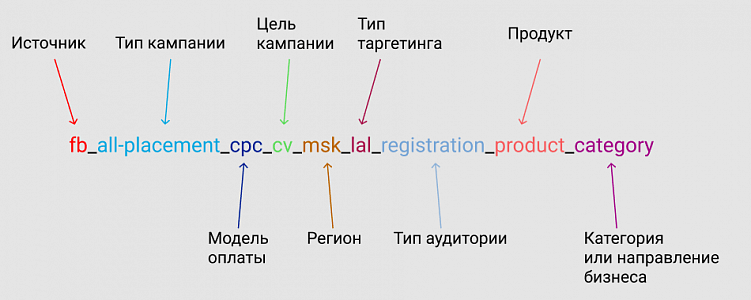 Как назвать рекламную кампанию