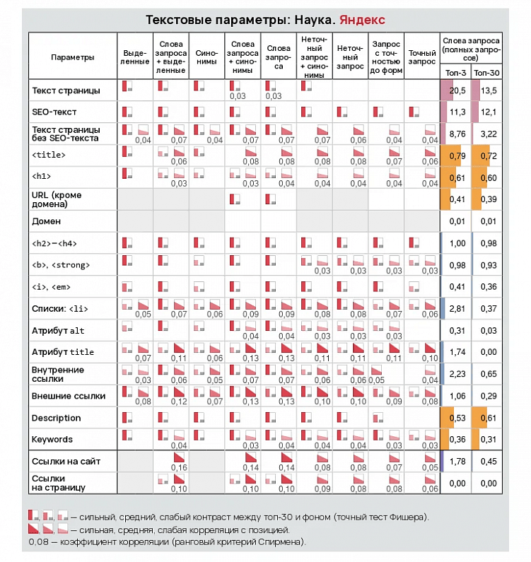 Как Яндекс и Google ранжируют сайты по информационным запросам: ссылочные и текстовые факторы