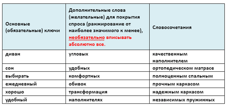 В ТЗ на статью включают не все, а отобранные целевые поисковые запросы