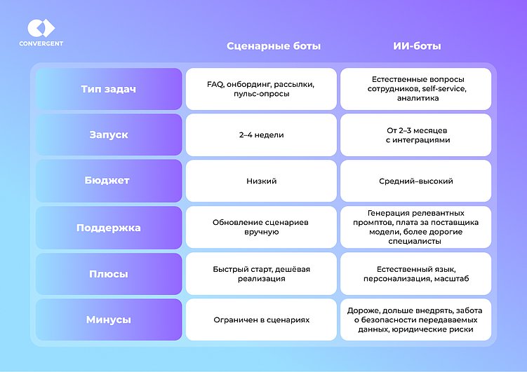 Как выбрать чат-бота для внутрикома:  сравнение сценарных и AI-решений