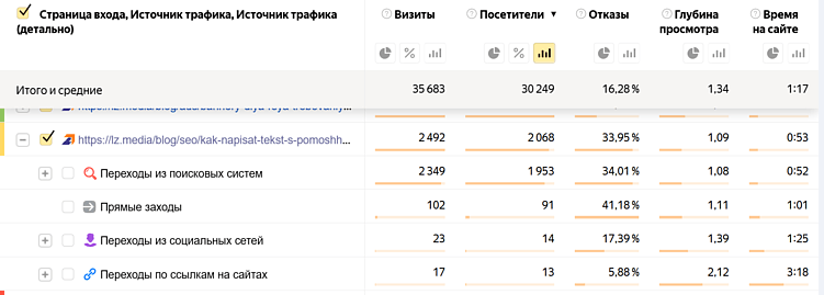 Что будет, если генерировать тексты с ИИ