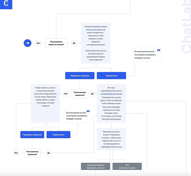 Как набрать новых подписчиков на текущей базе? Разбор реферальной системы с розыгрышем в Телегам