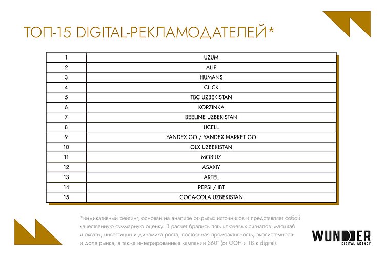 30% медиарынка за digital-сегментом: обзор цифровой среды Узбекистана в 2025 году