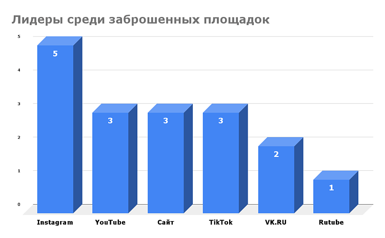 Аккаунты есть, а нового контента нет
