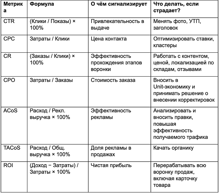 Аналитика рекламы на Wildberries: какие метрики считать и как их связывать