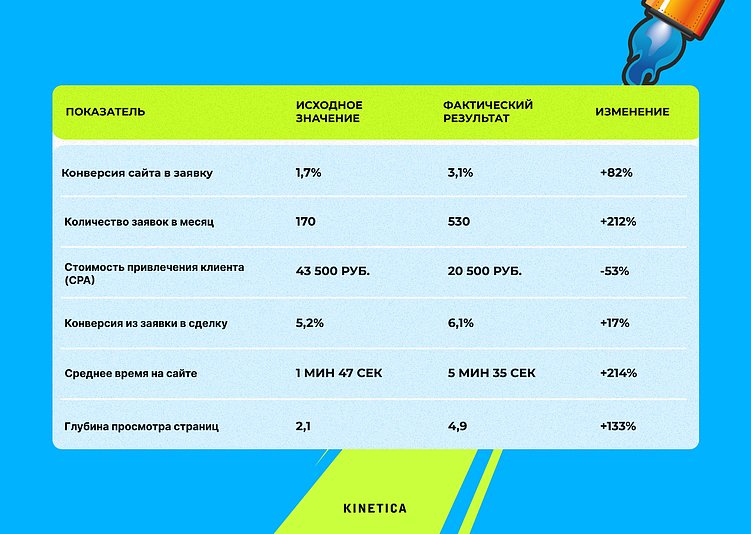 Директ подорожал в разы. Что делать, если он больше не окупается?