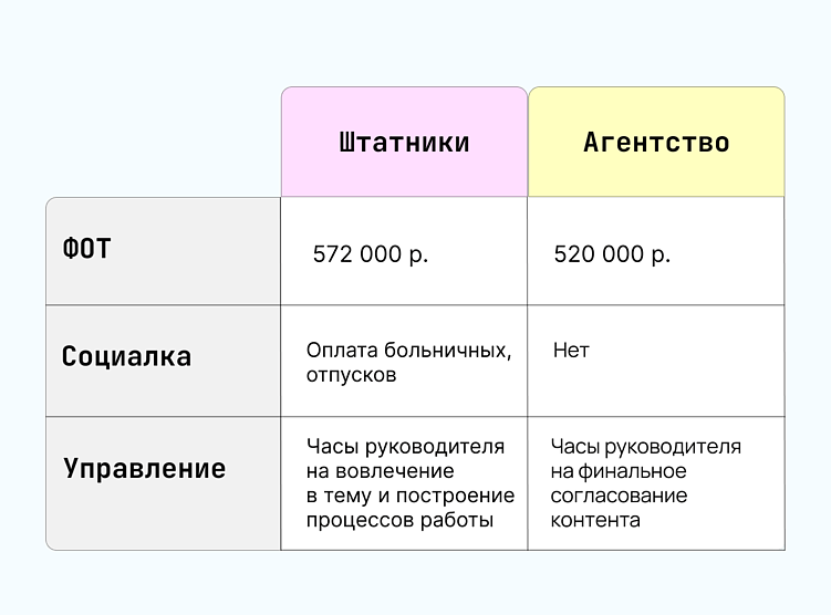Агентство или инхаус-команда: что выгоднее для бизнеса?