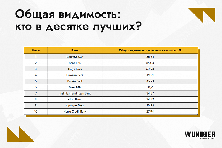 SEO-рейтинг казахстанских банков: кто в лидерах?