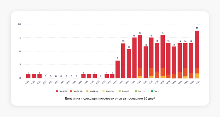 Для узкой ниши это неплохой результат, но он всё равно значительно скромнее того эффекта, который обычно даёт дорелизная оптимизация.