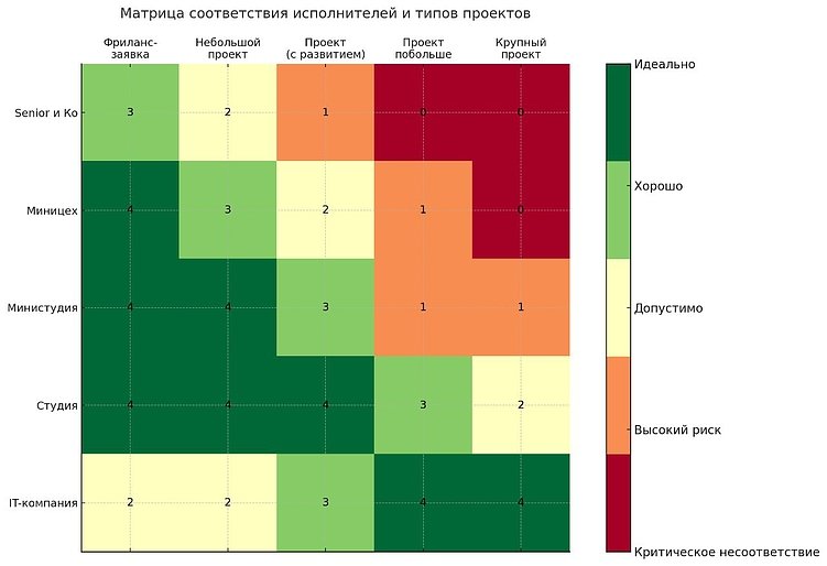 Вся правда о командах в IT — или как найти идеального исполнителя по разумной цене