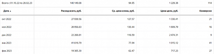 Вставай, Наташа, Яндекс все уронил! Или что делать, если Директ перестал приносить заявки