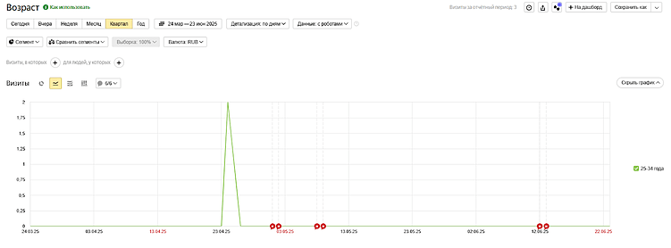 Как демографические данные помогают настроить таргетированную рекламу