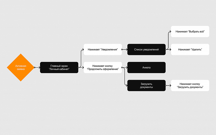 Как предпроектное обследование экономит время и деньги при разработке IT-продуктов
