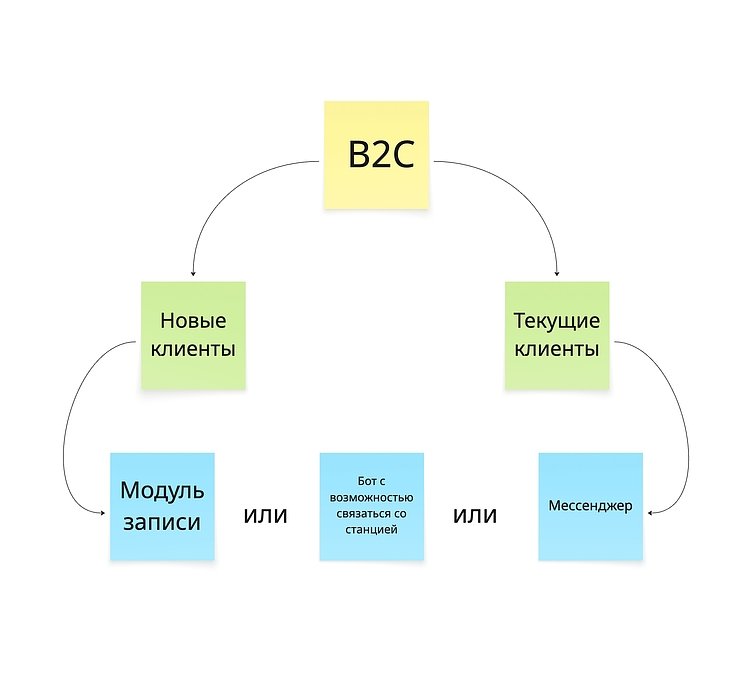 Экосистема продуктов для обработки клиентского трафика