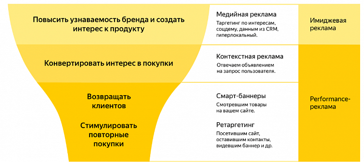Ретаргет всемогущий: 8 вариантов использования в контекстной рекламе ✔️