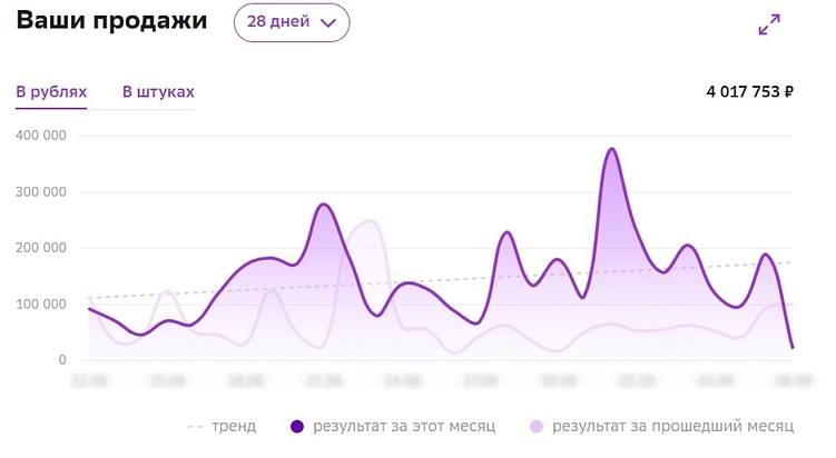 Кейс: Маркетплейсы. Wildberries, Ozon, Яндекс.Маркет, МегаМаркет | Внешний трафик