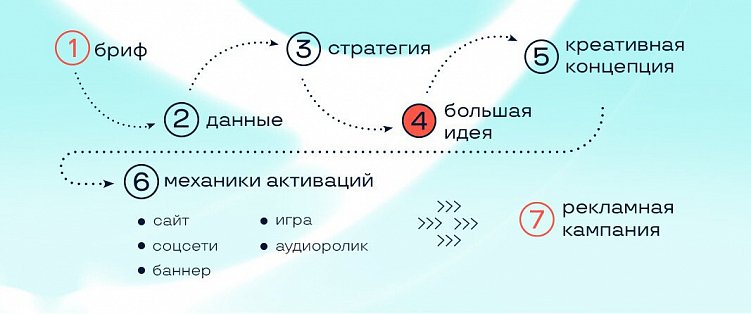 Идейная реклама: а можно как-то без стратегии