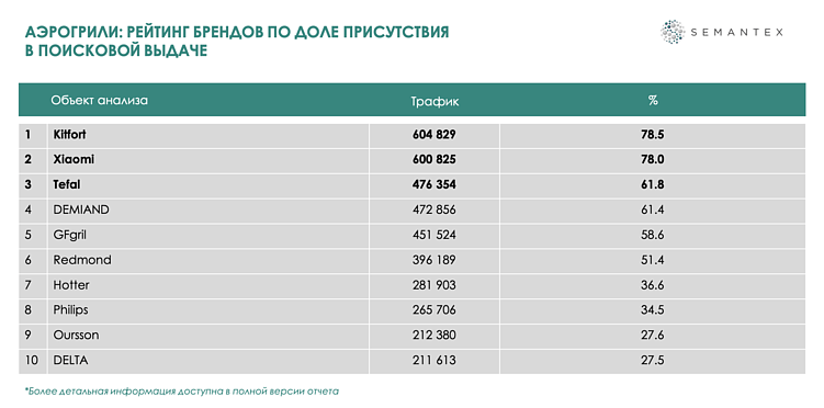 Анализ поисковой выдачи для сегмента бытовой техники: рейтинг брендов аэрогрилей