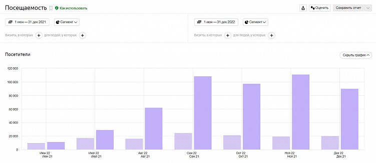 Понять свою аудиторию и увеличить трафик в 11 раз