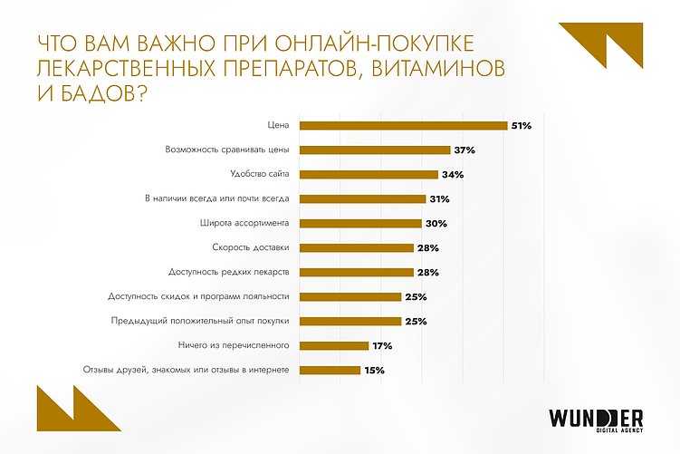 Видео – 51% всех инвестиций, мобильный трафик – 75%: как меняются фармрынок и поведение потребителей