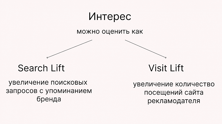 Варианты оценки эффективности медийной рекламы