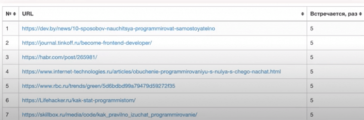 Инструмент на сайте coolakov.ru помогает быстро находить самые продвинутые сайты по списку запросов