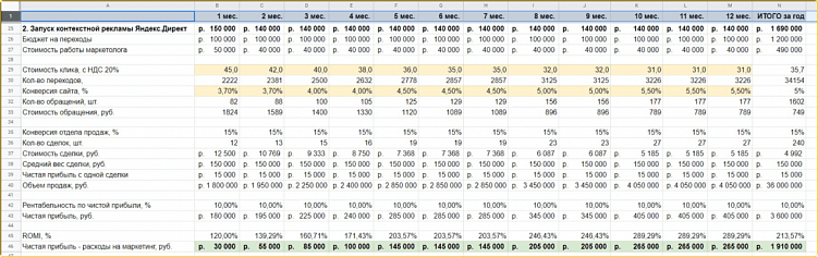 Прогноз показателей контекстной рекламы.